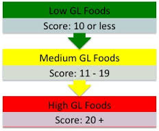  What Is The Glycemic Load And Can It Help Your Blood Sugars?